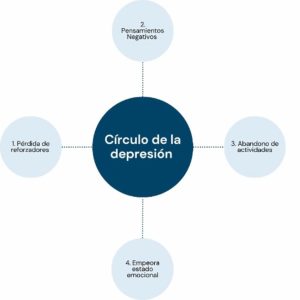 Círculo de la depresión