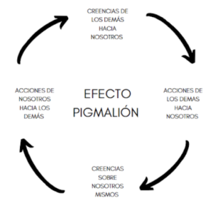 Efecto pigmalión circular