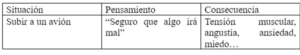 Situación Pensamiento Consecuencia